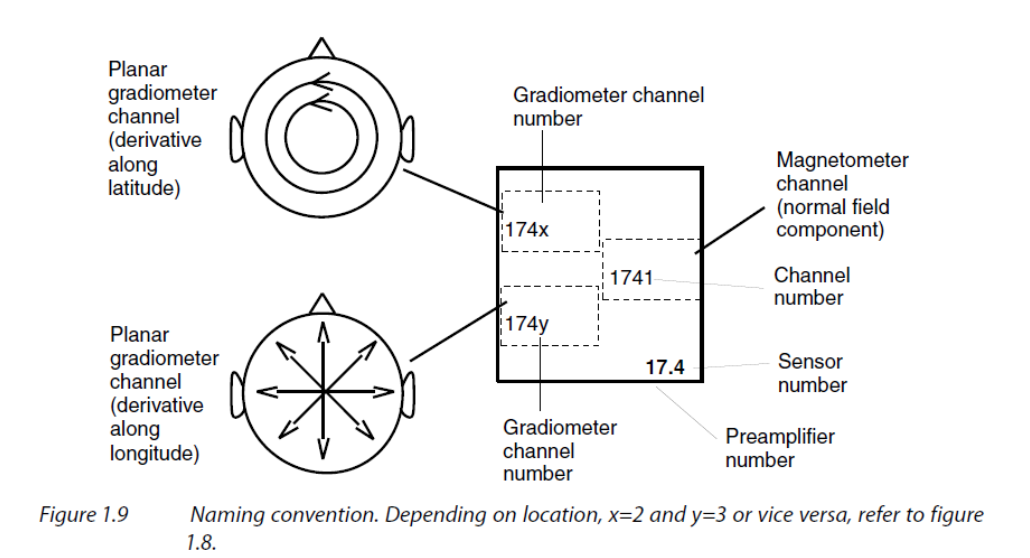 MEG channel naming convention