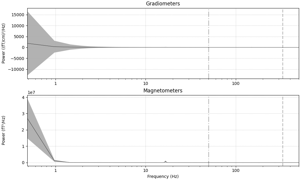 Gradiometers, Magnetometers