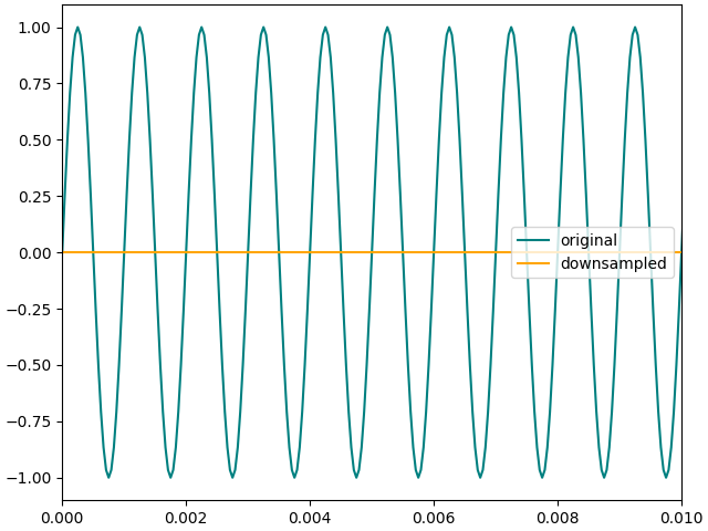 10 proxy audio measure