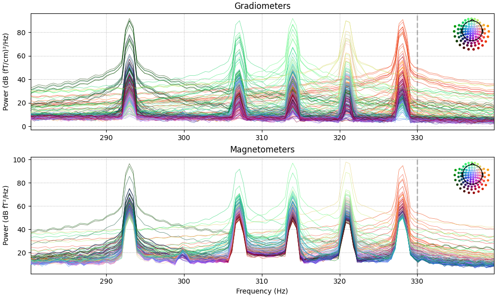 Gradiometers, Magnetometers