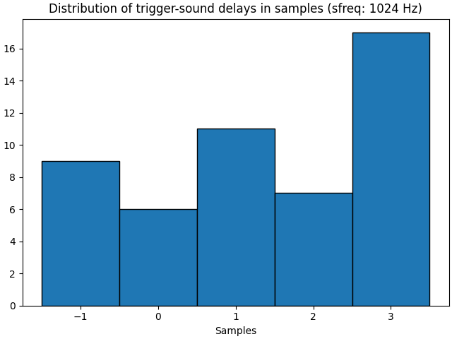 Epochs showing the trigger to sound delay